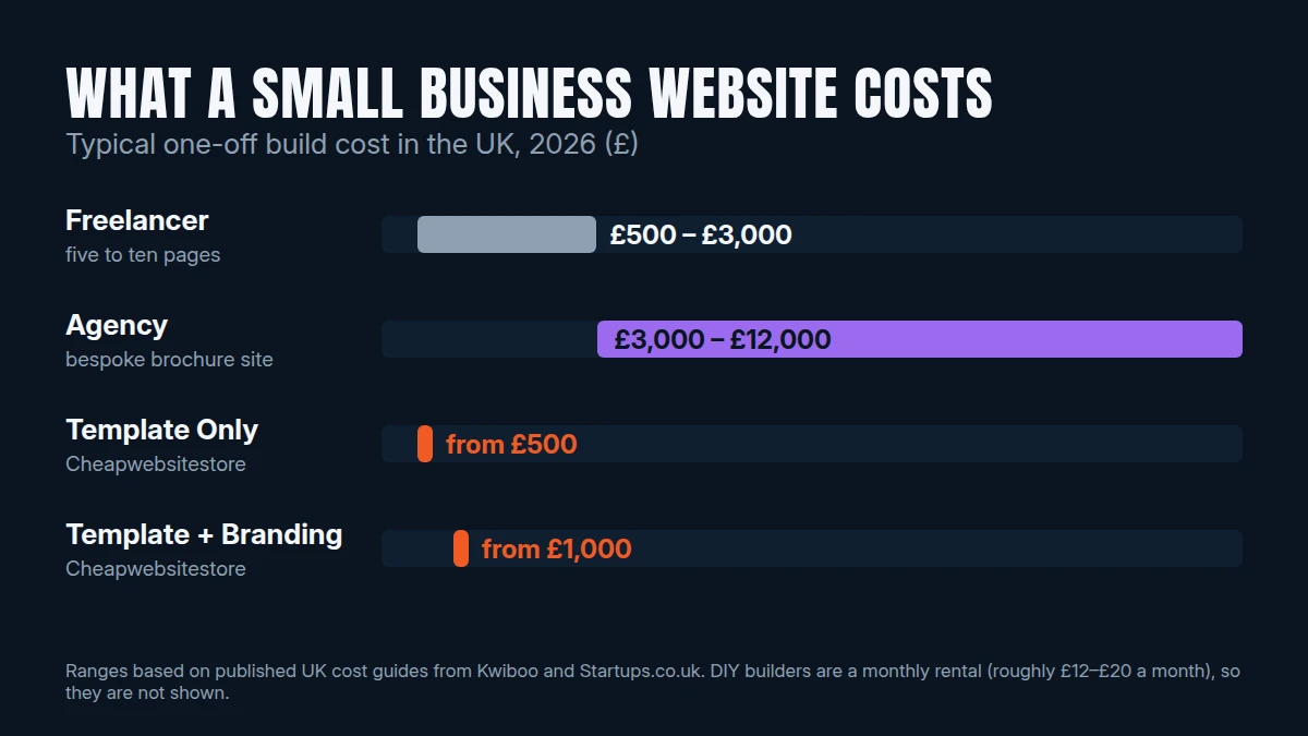 Bar chart comparing typical UK build costs: freelancer £500 to £3,000, agency £3,000 to £12,000, Cheapwebsitestore templates from £500 and £1,000