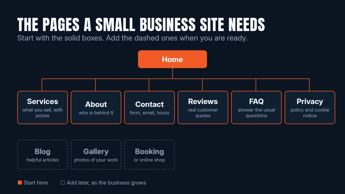 Site map showing a home page linked to services, about, contact, reviews, FAQ and privacy pages, with blog, gallery and booking pages to add later
